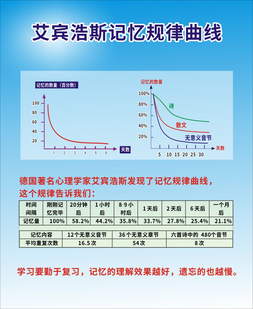 m769学校学生学习知识艾宾浩斯记忆规律曲线图67海报印制喷绘