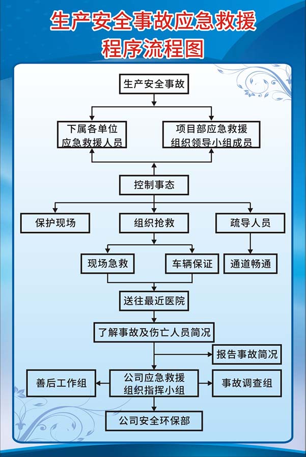 m769有限空间生产安全事故应急救援程序流程图242海报印制10-9
