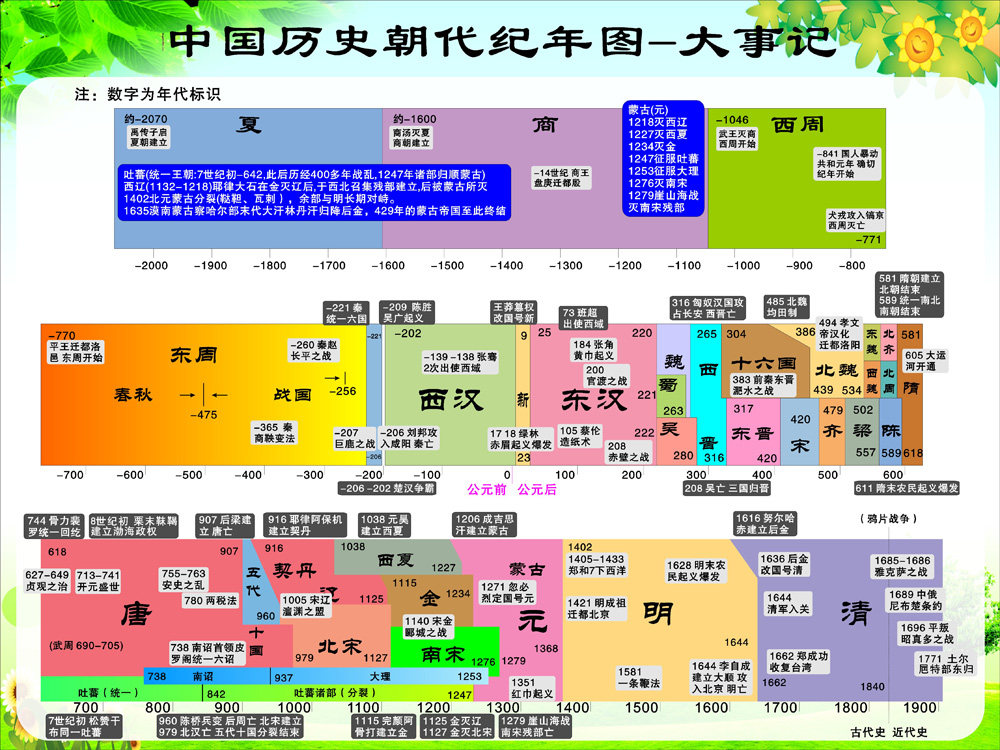 m768数学知识中国历史朝代纪年图时间轴大事记311写真海报印制