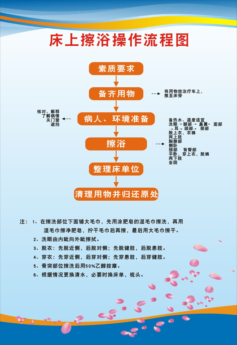m769敬老院床上擦浴操作流程图墙贴386海报印制展板写真喷绘28-26