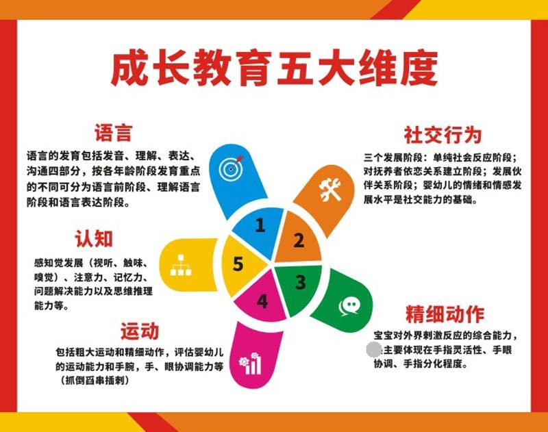 m769幼儿成长教育托育五大维度八大智能宣传挂图海报印制展板2328