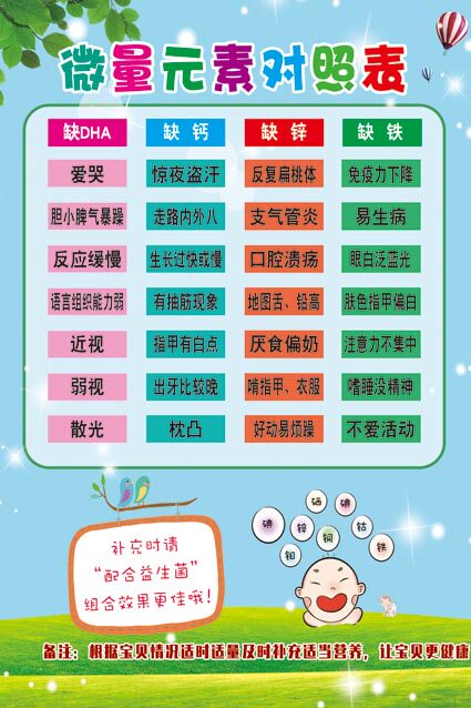 m769医院婴幼儿童微量元素对照表图缺乏症状1699海报定制印制展板