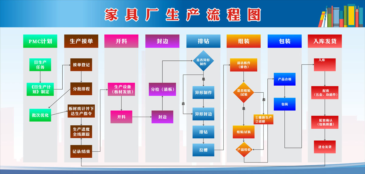 m769工厂车间安全生产家具厂生产流程图664海报印制喷绘写真展板
