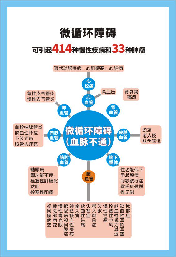 m769人体血液微循环障碍血液不通引起的症状1462海报定制印制展板