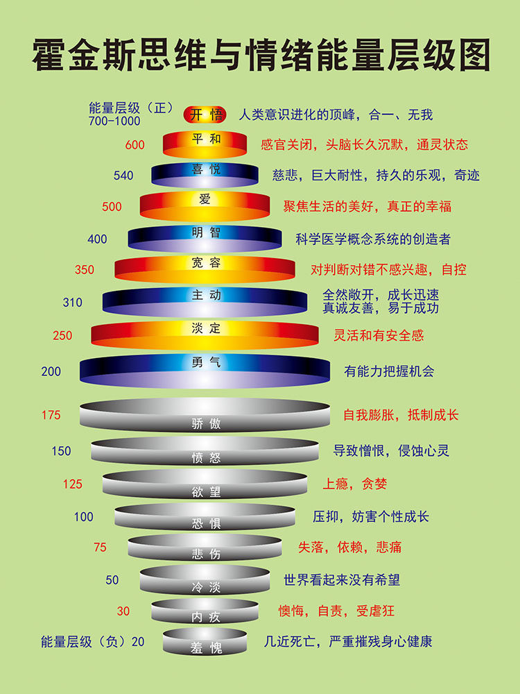 m769霍金斯思维与情绪能力层级墙贴图画展板写真喷绘海报印制2196