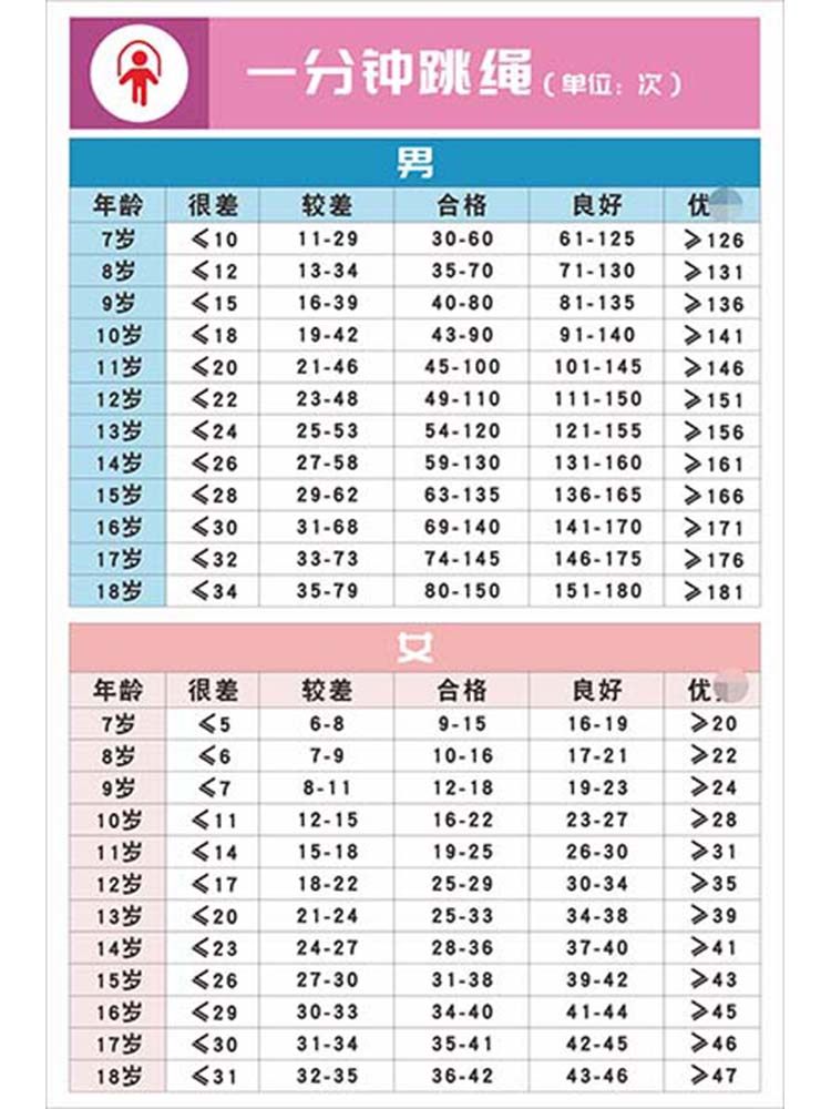 m771学生一分钟跳绳少儿体质测试项目标准数据挂图纸海报印制2182