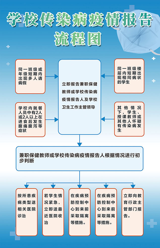 m766学校复学防疫传染病疫情报告流程图宣传画700展板海报印制3-1