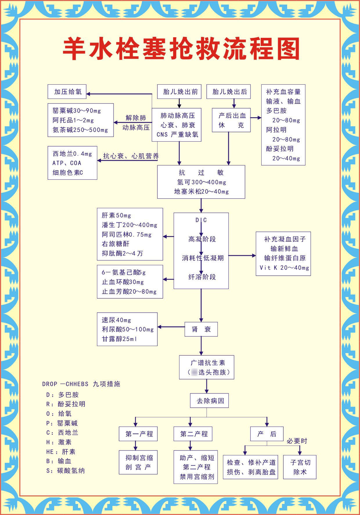 730海报印制展板写真喷绘305妇产科制度(1)3羊水栓塞抢救流程图