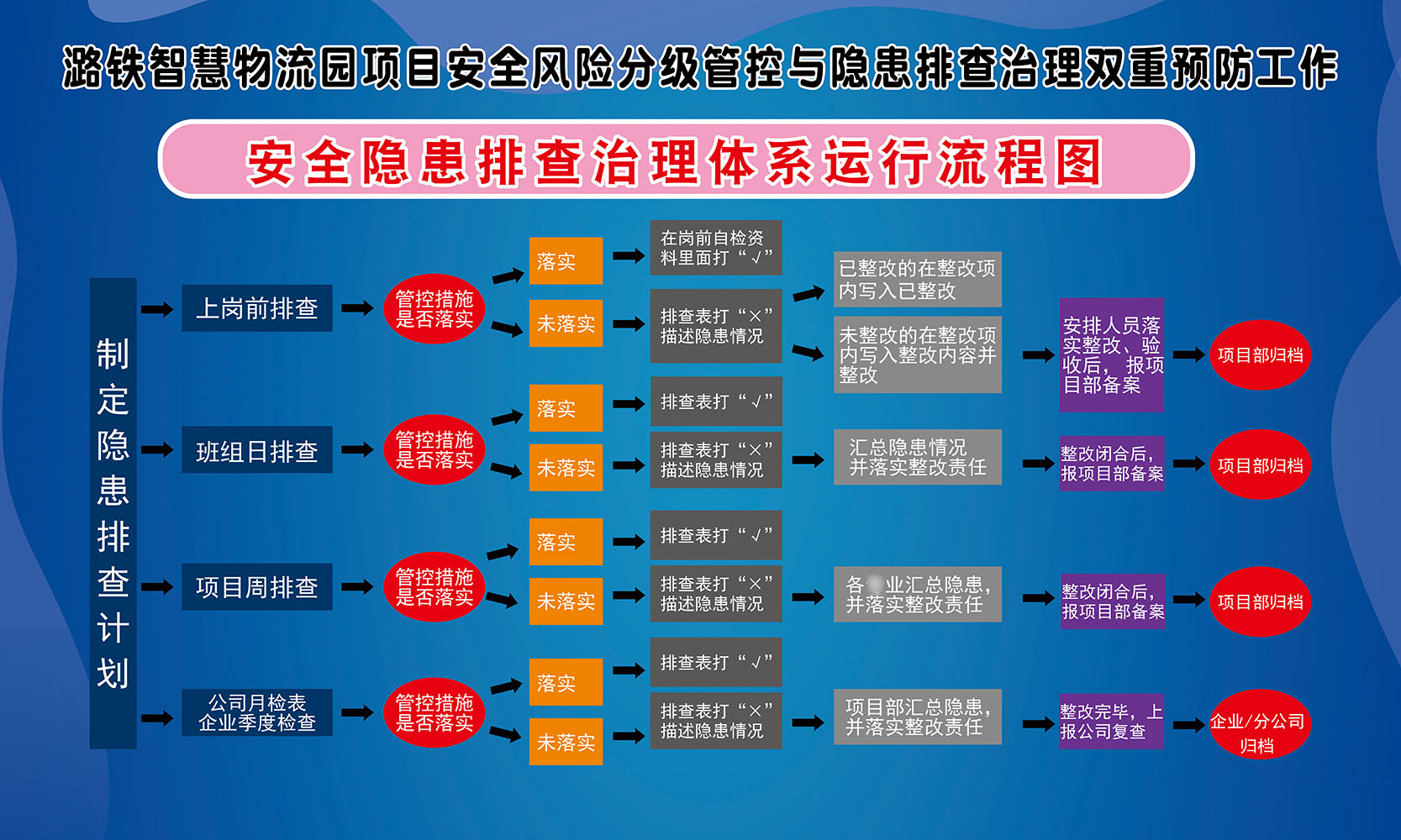m769工地物流园安全隐患排查治理体系运行流程图1005写真海报印制