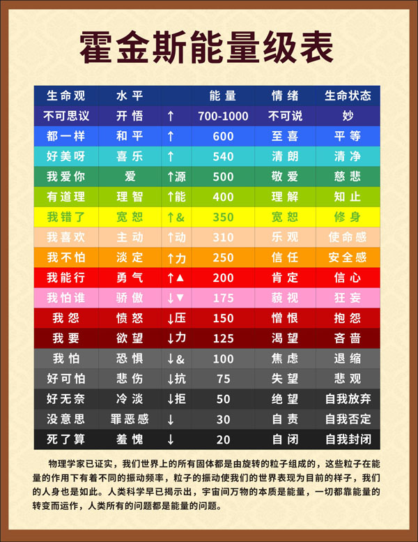m768霍金斯能量等级表情绪表励志图1140贴图海报印制展板写真喷绘