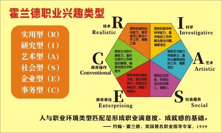 m769霍兰德职业兴趣类型公司企业励志标语宣传图1796海报印制展板