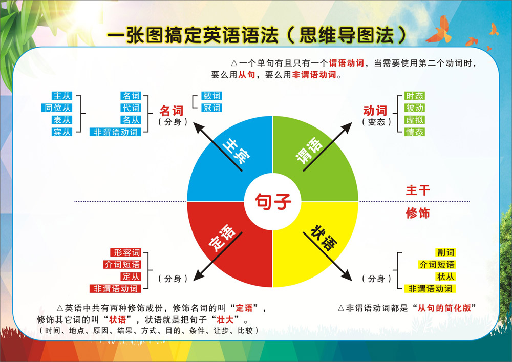 m768学校园初中公式图英语语法思维导图定律大全307写真海报印制