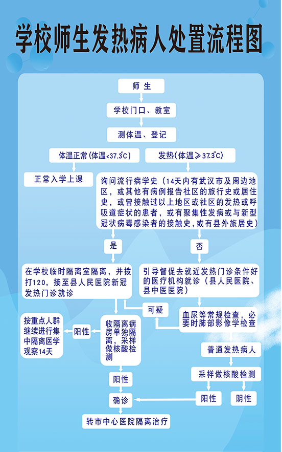 m766学校复学返校新冠肺炎发热病有处置流程图858展板海报印制2-1
