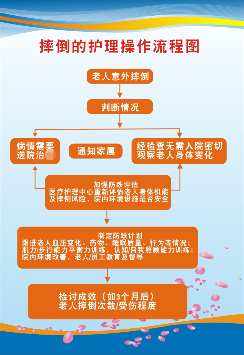 m769养老院摔倒的护理操作流程图墙上挂图386海报印制喷绘28-12