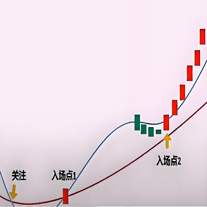 双均线倍量柱多周期金叉共振指标强势股波段操作抓涨停板技术分析