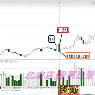 首个涨停板放量复盘公式战法抓涨停起爆点核心技术龙头股启动信号
