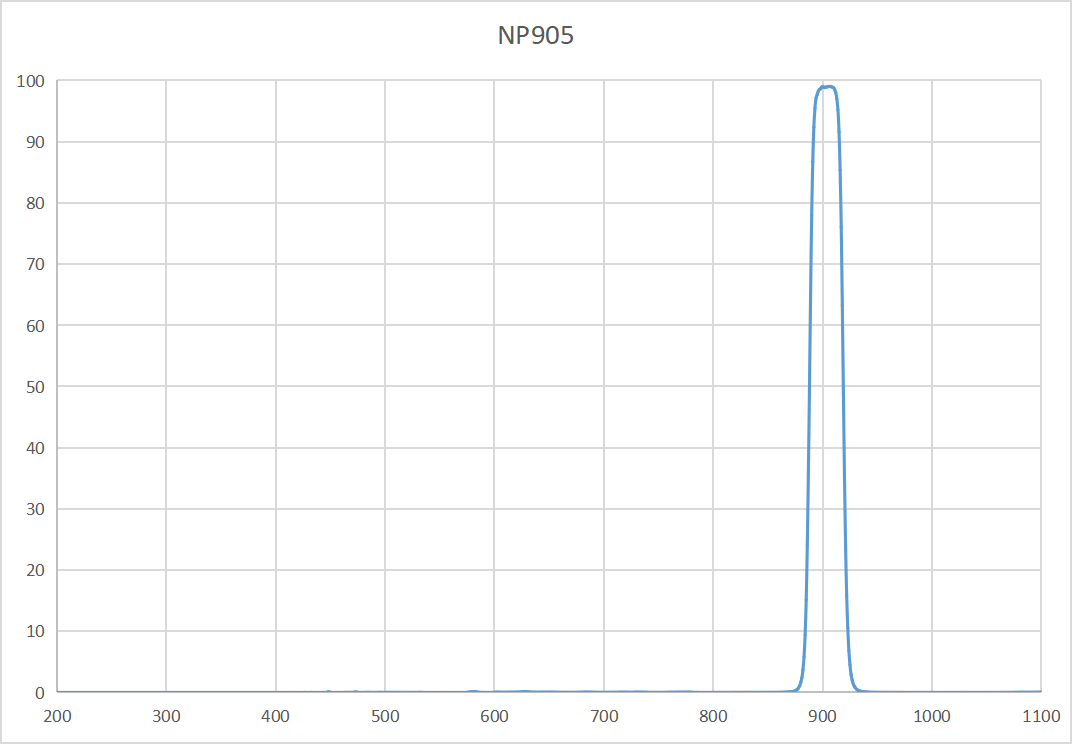 905窄带 NP905带宽30nm±3nm截止深度OD3厚度1.1mm多种尺寸-封面