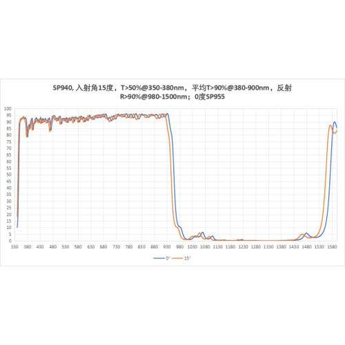 SP955 透紫外 50%@350-380 90%@380-900  R90%@980-1500nm 短波通