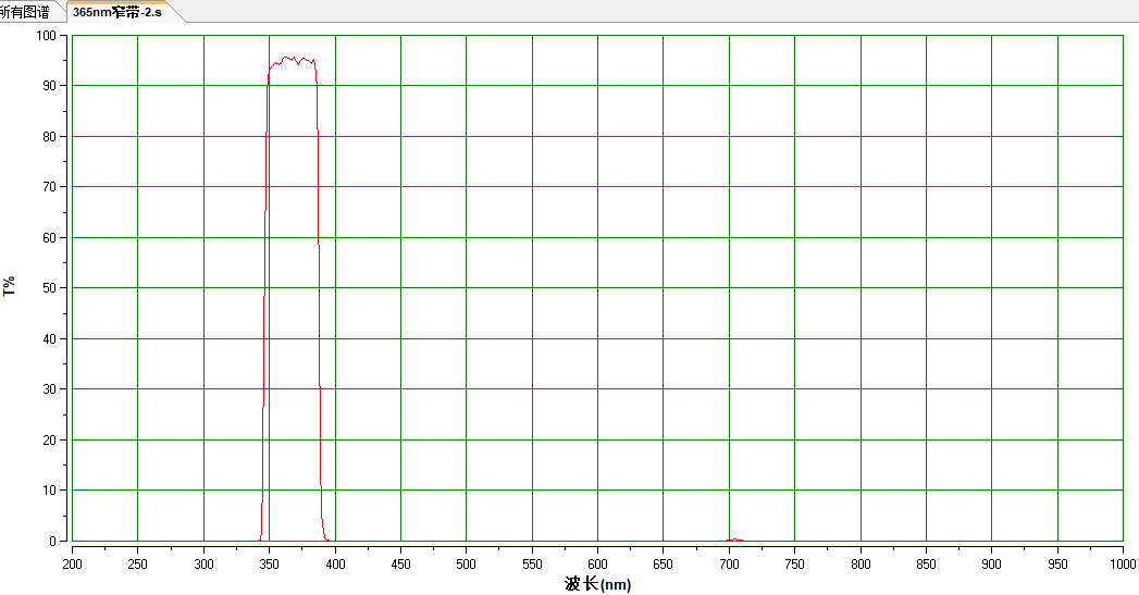 NP365窄带365nm中心波长 滤光片带宽42nm 365nm通过 OD3-OD4