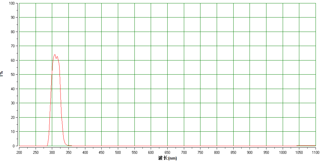 308nm窄带  NP308 带宽20nm 截止深度OD4  直径25*2mm 需定制