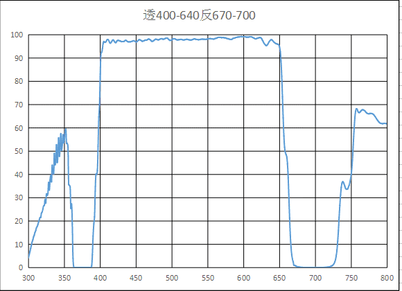 透400-640nm反670-700nm滤光片