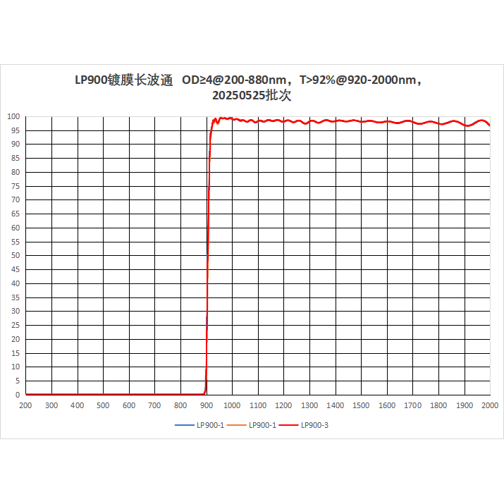 LP900镀膜长波通 OD4@200-880nm T95%@920-2000nm 0.5 1.1 2