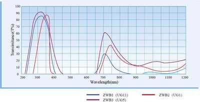 销ZWB2紫外线透过滤光片黑光镜片过滤杂光UV365nm1001002mm厂