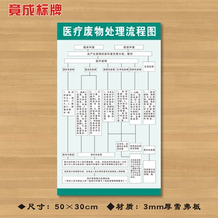 医疗废物处理流程图医院诊所制度牌卫生所规章守则标语医药标识牌