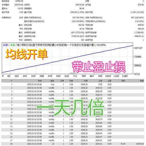 黄金EA黄金VIP实盘ea日翻几倍非常赚钱的EA稳定盈利日翻倍ea观摩