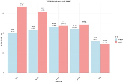 个人】r语言绘图医学统计微生物生存SPSS生信分析作图临床画图