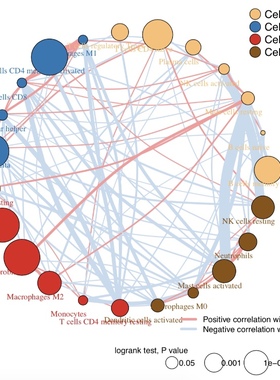 个人】r语言生信分析985生物信息作图生存分析代码医学实证报告