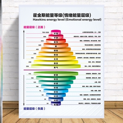 霍金斯能量表情绪能量层级图意识能级等级心理咨询宣传海报贴纸画