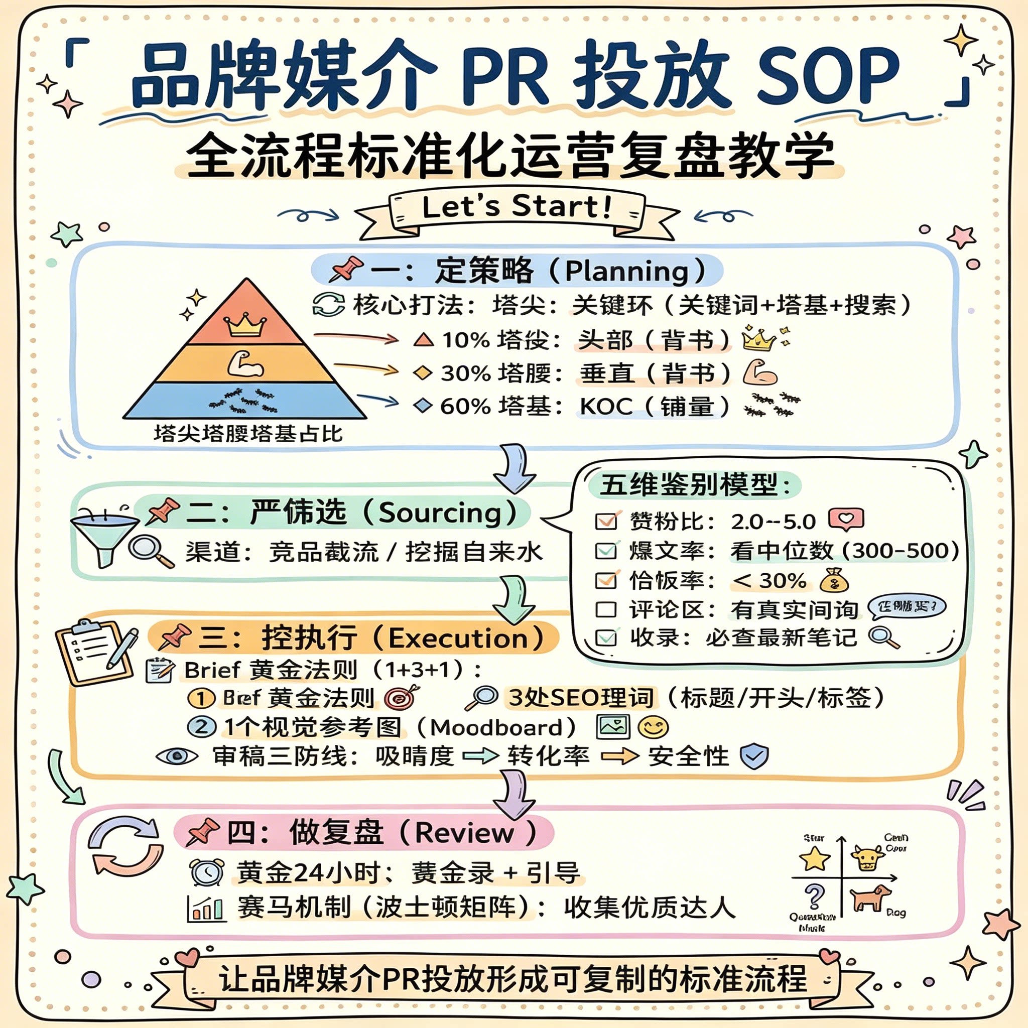 品牌媒介PR投放SOP全流程标FLASH/动画制作