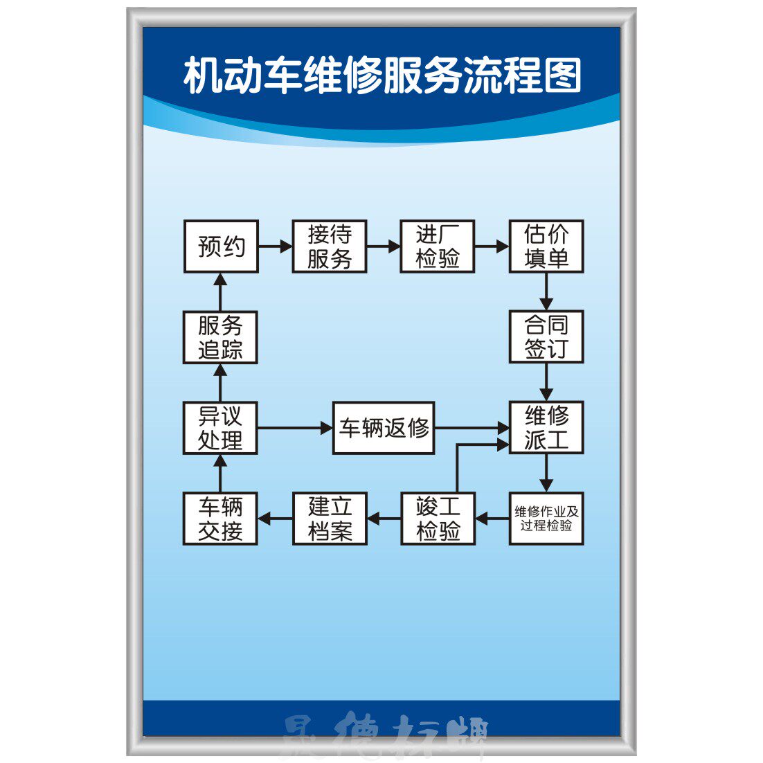 机动车维修服务流程图汽修二类三类汽修厂上墙制度广告牌kt板
