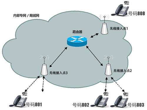 内部电话系统，利用局域网内部通话,wifi无线局域网电话,内话系统