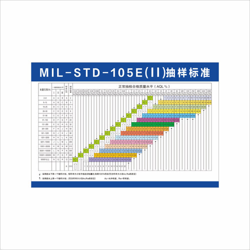工厂车间MIL-STD-105E抽样检验表