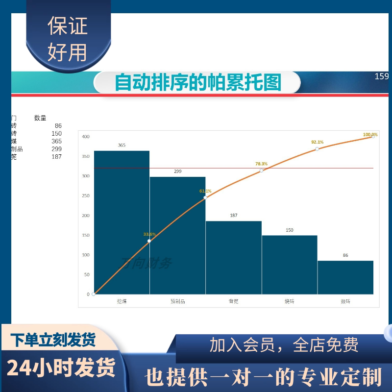 原创设计自动排序的帕累托图含公式excel表格定制