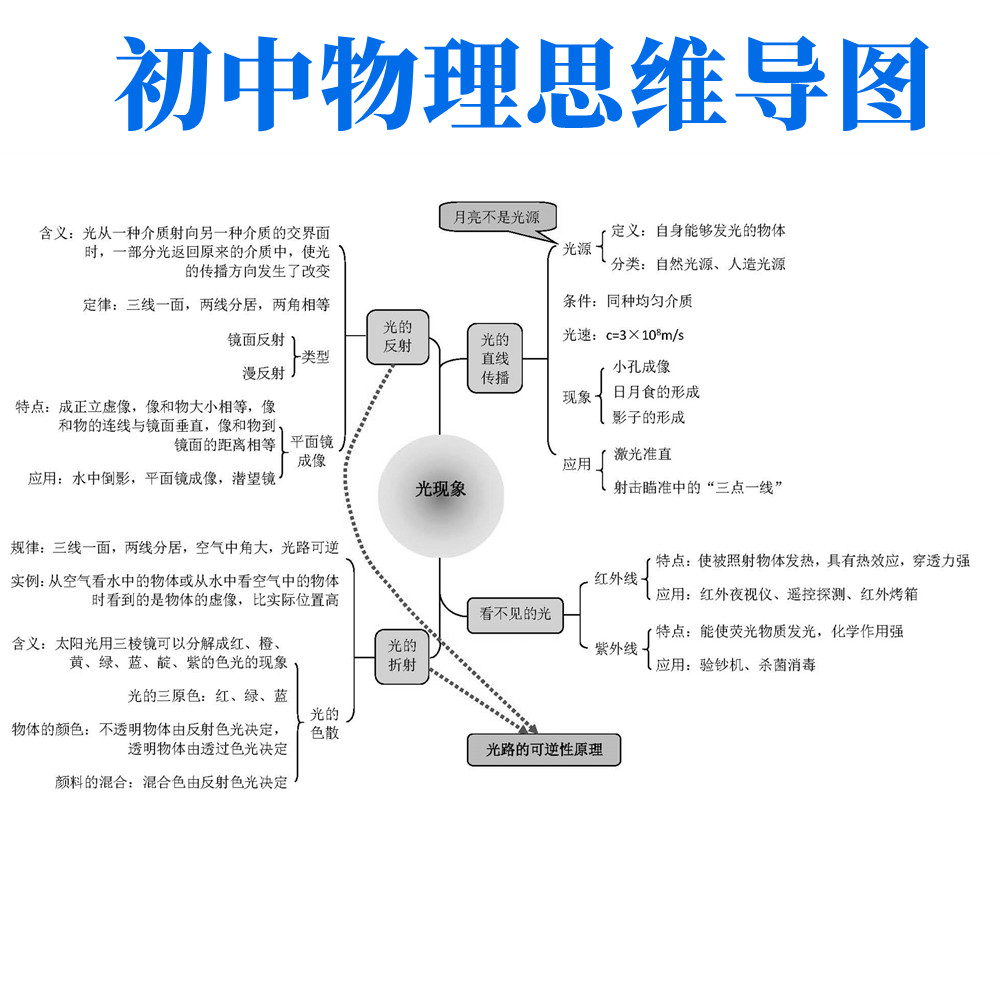 初中物理思维导图重点归纳25页拉杆文件夹黑白打印