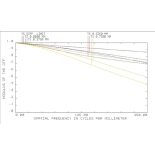 显微镜头设计 zemax光学设计 显微镜光学系统设计