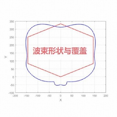 matlab阵列天线彷真代做|DOA估计|波束赋形|码本设计