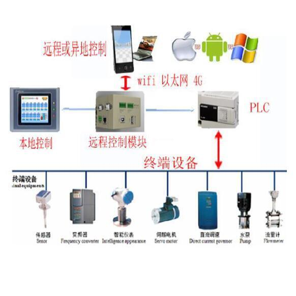 西门子 台达新款三菱PLC编程模块器远程无线控制终端设备程序设计