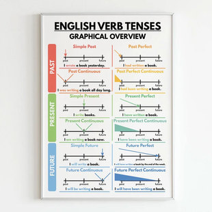英语动词时态语法指南海报 English外语学习教室教育墙画学生挂画
