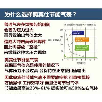 专业奥宾仕015B氩气表节能减压表省气王减压阀减压器表氩弧焊机配