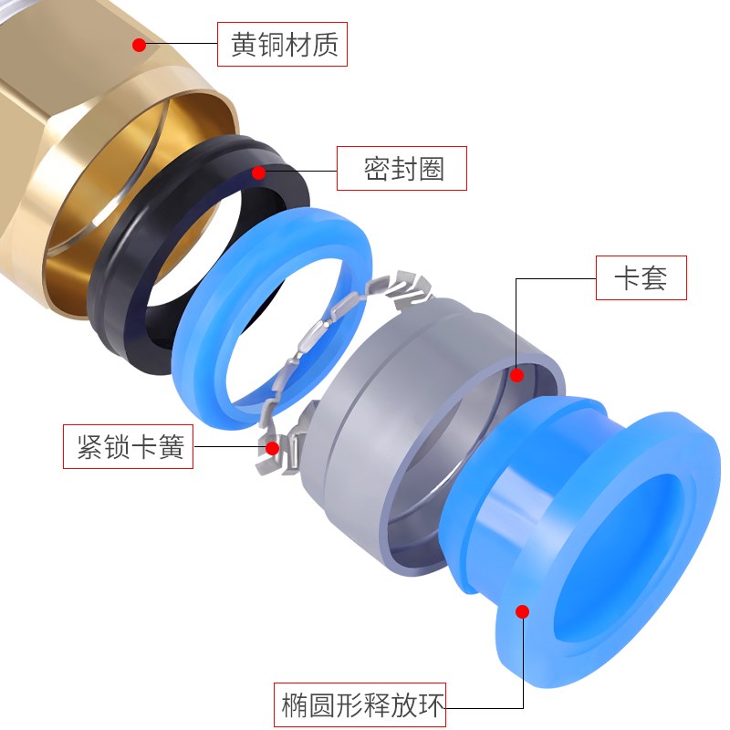 热销DN25气管接头20快速一寸6分16mm快插PU管外丝牙10 12带螺纹PC