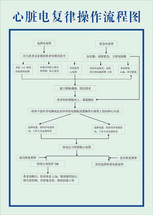 医院制度 急救程序挂图 心脏电复律操作流程图 示意图