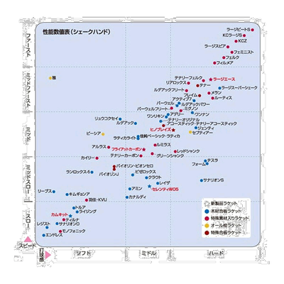 日本直邮Nittaku 乒乓球拍 叶子/LEAVES/Flare (NE-6883)