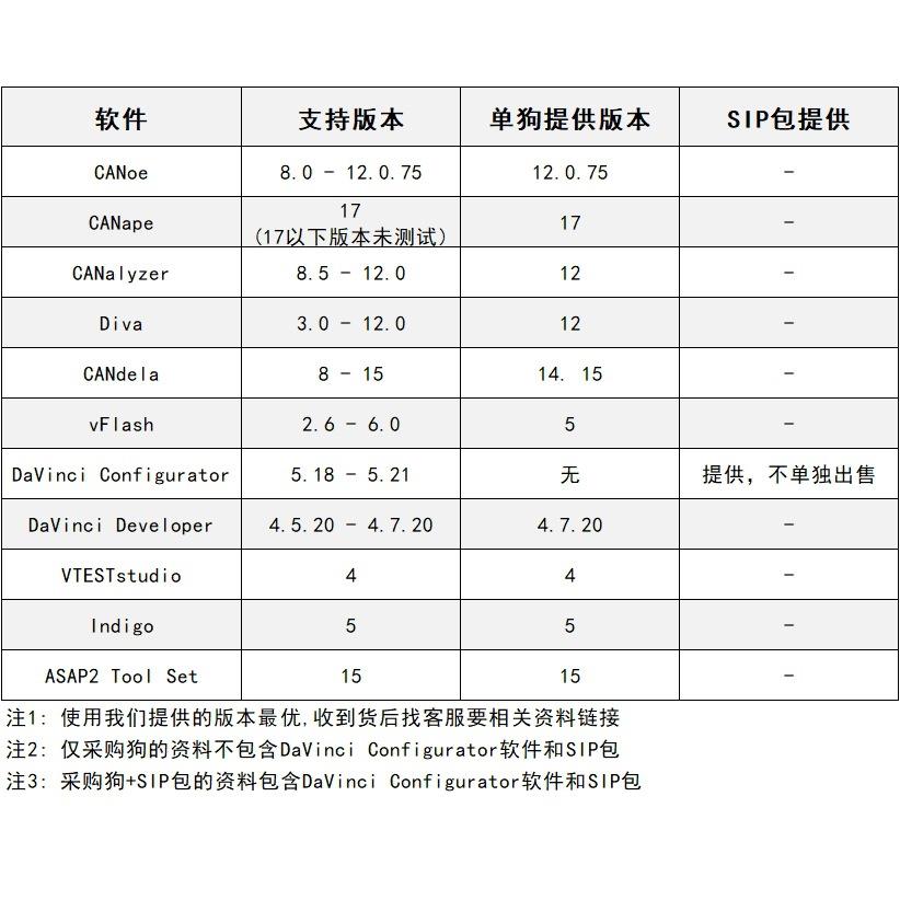 正品超级狗+SIP包 Vector CANalyzer CANoe DaVinci keyman提供安