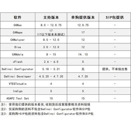 正品超级狗+SIP包 Vector CANalyzer CANoe DaVinci keyman提供安