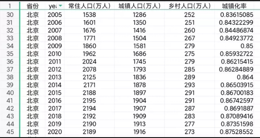 【最新】省级/地级市/县域城镇化率面板数据