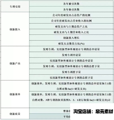 上市公司企业科技创新数据合集2022-07专利引用投入产新质量效率